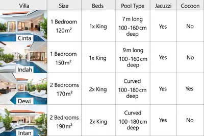 a chart of the different houses in the philippines at Villa Mia Seminyak - Boutique Villas - I in Seminyak